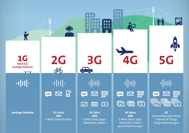 So sánh mạng 1G, 2G, 3G, 4G, 5G